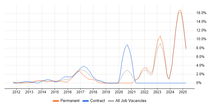 Job vacancy trend for NoSQL in Middlesex Job vacancy trend for NoSQL in Middlesex