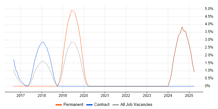 Job vacancy trend for npm in Middlesex