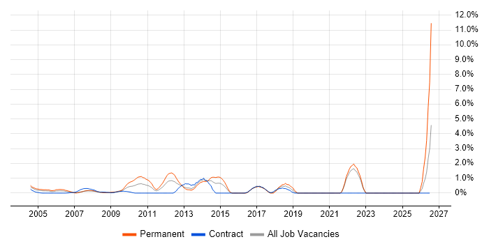 Numerate Degree job vacancy trend in Middlesex