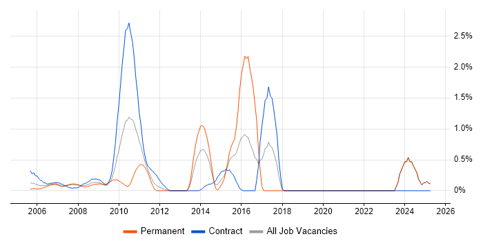 Job vacancy trend for NUnit in Middlesex