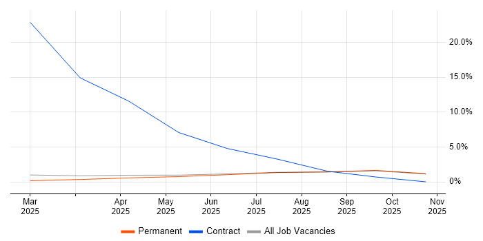 Observability job vacancy trend in Middlesex