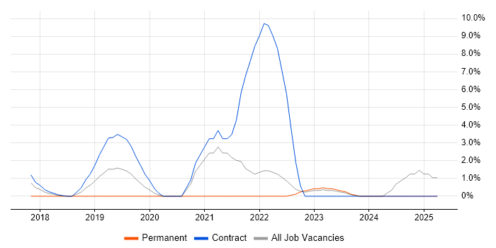 Job vacancy trend for OCI in Middlesex Job vacancy trend for OCI in Middlesex