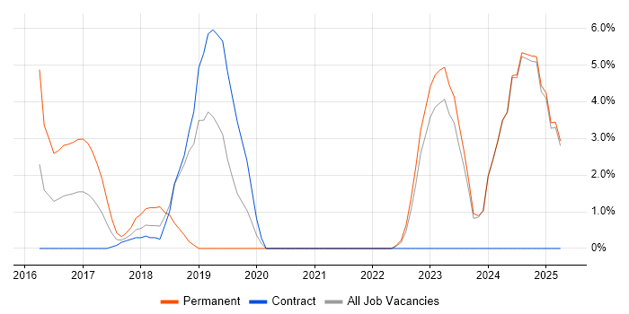 Job vacancy trend for Octopus Deploy in Middlesex