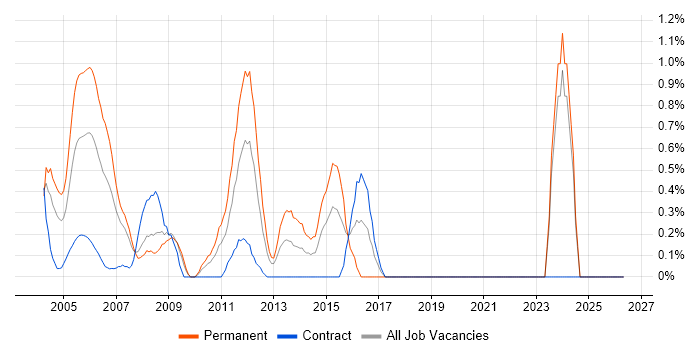 ODBC job vacancy trend in Middlesex