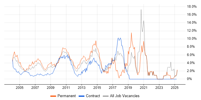 Job vacancy trend for OO in Middlesex Job vacancy trend for OO in Middlesex