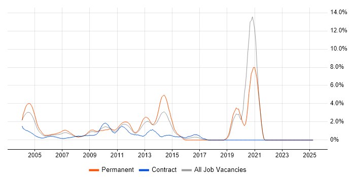 Job vacancy trend for OOD in Middlesex