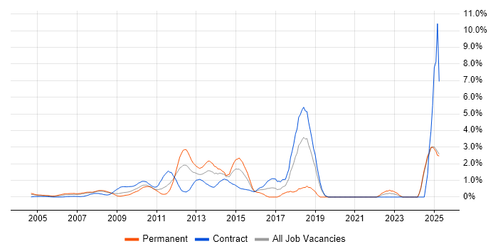 Job vacancy trend for Open Source in Middlesex Job vacancy trend for Open Source in Middlesex