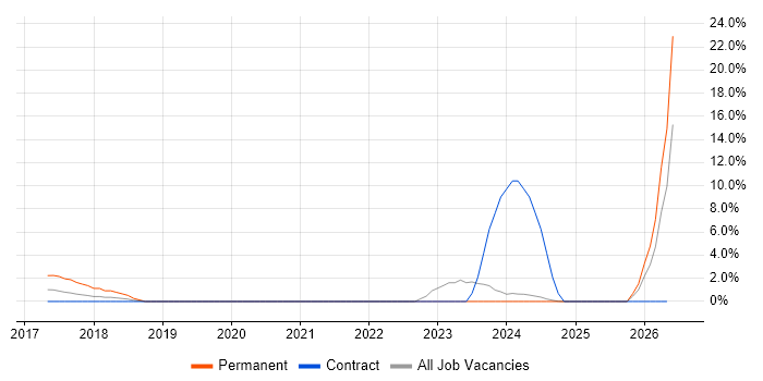OpenID job vacancy trend in Middlesex