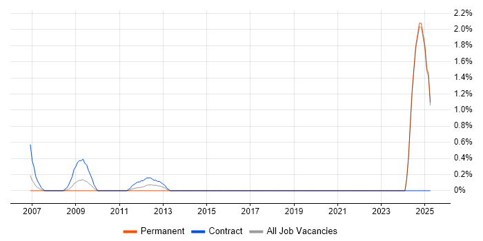 Job vacancy trend for OpenLink Analyst in Middlesex
