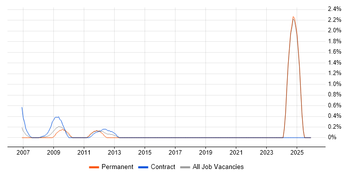 OpenLink job vacancy trend in Middlesex