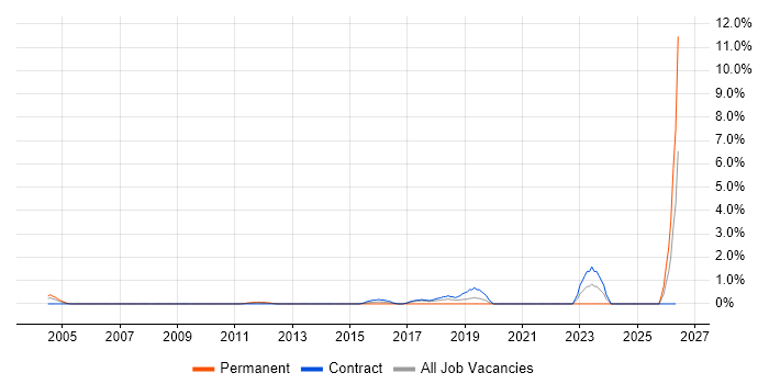Operational Technology job vacancy trend in Middlesex