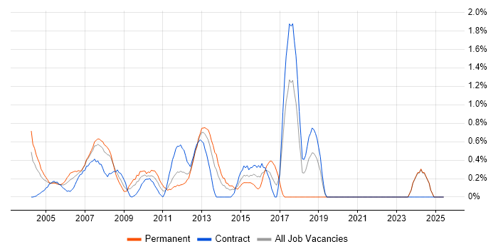 Job vacancy trend for Operations Analyst in Middlesex Job vacancy trend for Operations Analyst in Middlesex