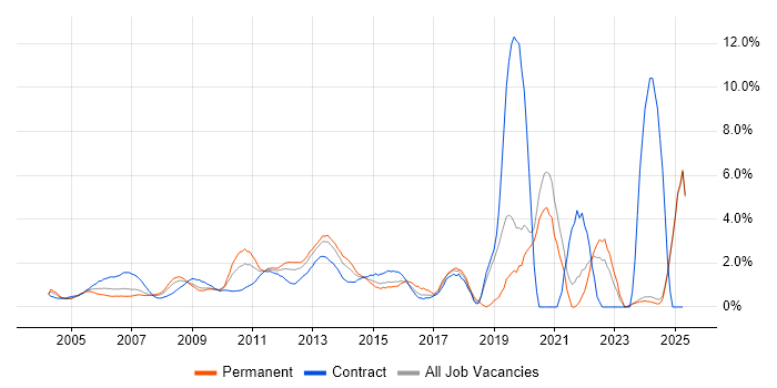 Job vacancy trend for Organisational Skills in Middlesex Job vacancy trend for Organisational Skills in Middlesex
