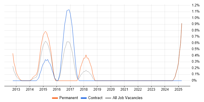 Job vacancy trend for Over-the-Top Content in Middlesex