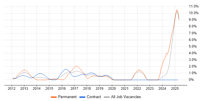 Job vacancy trend for PaaS in Middlesex