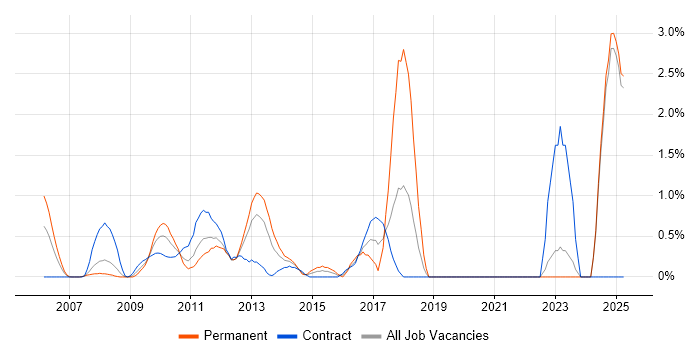 Job vacancy trend for Pair Programming in Middlesex Job vacancy trend for Pair Programming in Middlesex