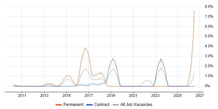 Palo Alto job vacancy trend in Middlesex