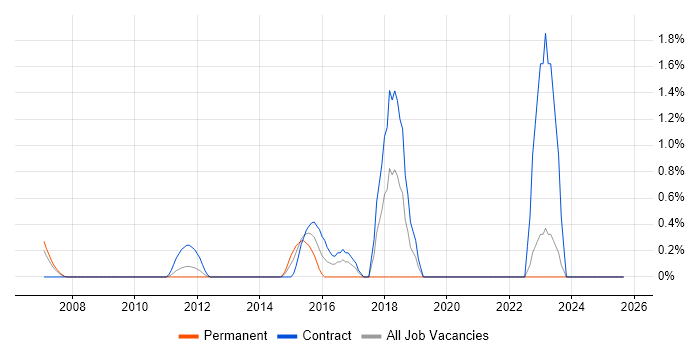 Pega job vacancy trend in Middlesex