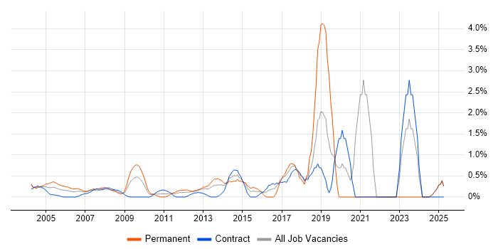 Job vacancy trend for Penetration Testing in Middlesex