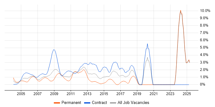 Job vacancy trend for Performance Management in Middlesex