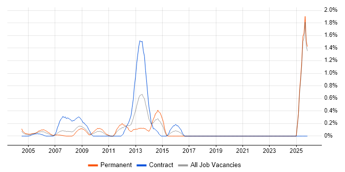Performance Measurement job vacancy trend in Middlesex