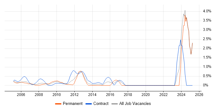 Job vacancy trend for Performance Metrics in Middlesex Job vacancy trend for Performance Metrics in Middlesex