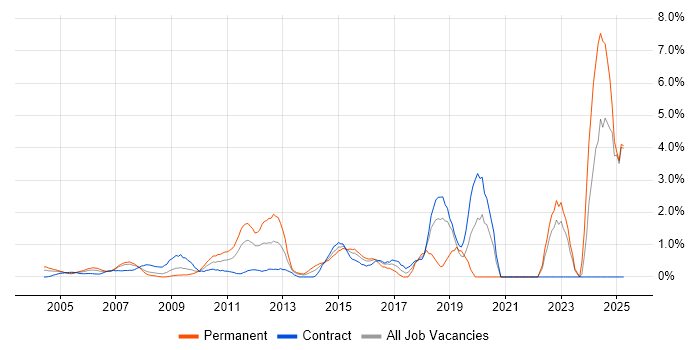 Job vacancy trend for Performance Monitoring in Middlesex Job vacancy trend for Performance Monitoring in Middlesex