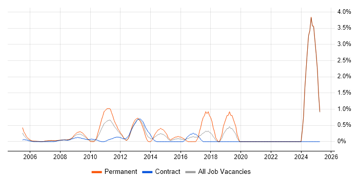 Job vacancy trend for Performance Optimisation in Middlesex