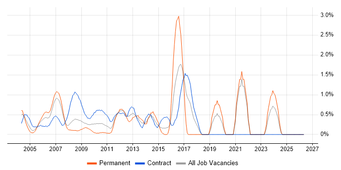 Performance Testing job vacancy trend in Middlesex