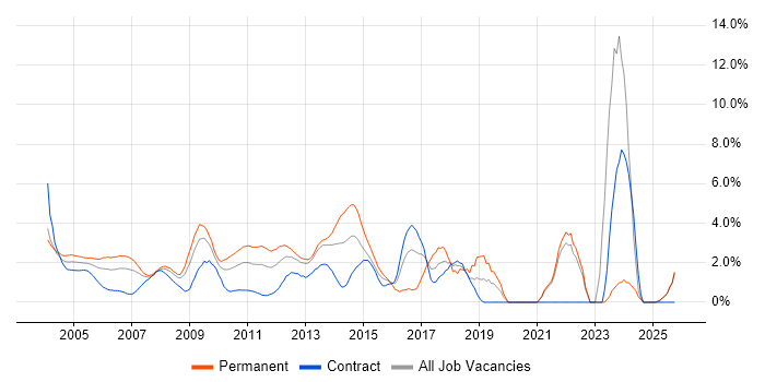 Perl job vacancy trend in Middlesex