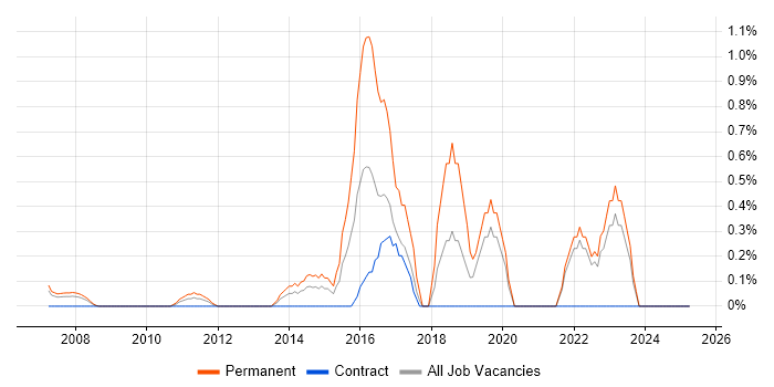 Job vacancy trend for Personalization in Middlesex