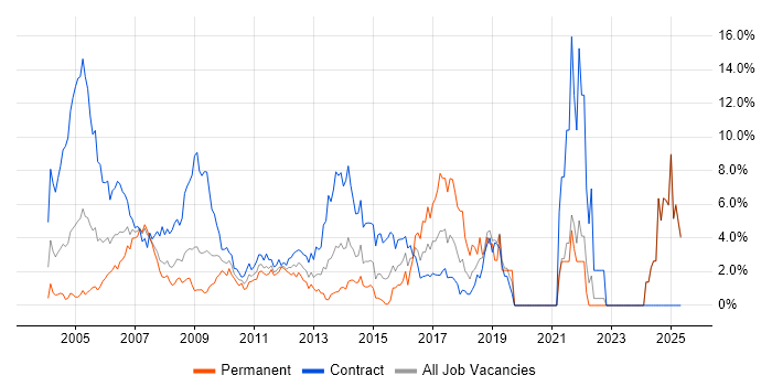 Job vacancy trend for Pharmaceutical in Middlesex Job vacancy trend for Pharmaceutical in Middlesex