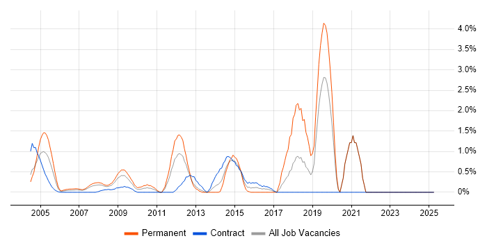 Job vacancy trend for PhD in Middlesex