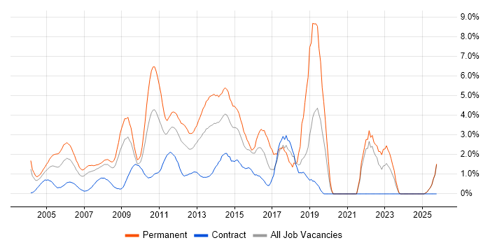 PHP job vacancy trend in Middlesex
