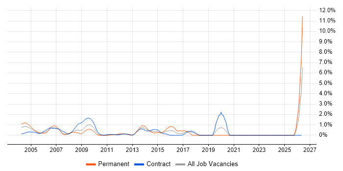 PKI job vacancy trend in Middlesex