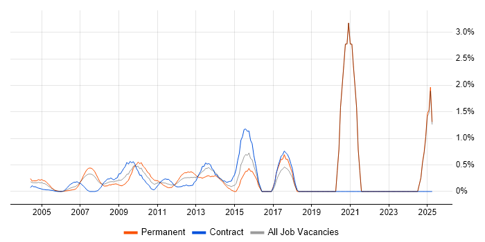 Job vacancy trend for Planning and Forecasting in Middlesex