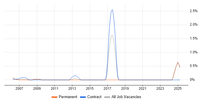 Job vacancy trend for Platform Engineer in Middlesex