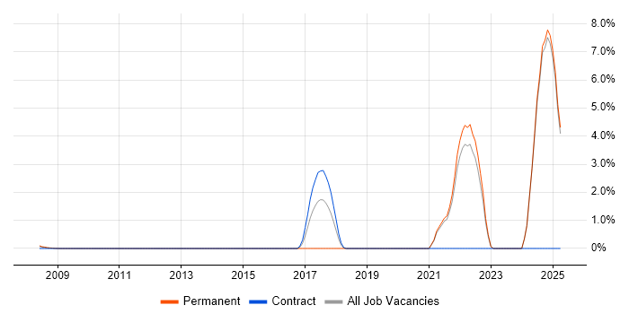 Job vacancy trend for Platform Engineering in Middlesex Job vacancy trend for Platform Engineering in Middlesex