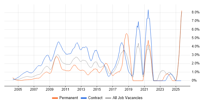 PMO job vacancy trend in Middlesex