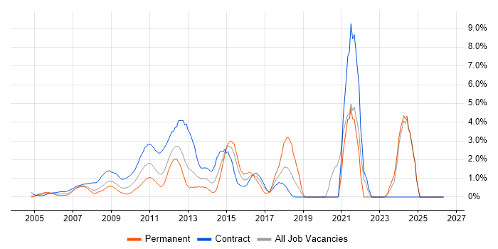 PMP job vacancy trend in Middlesex