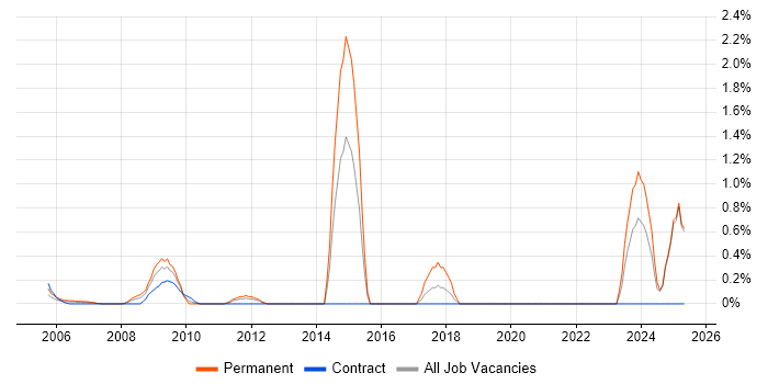 Job vacancy trend for Police in Middlesex