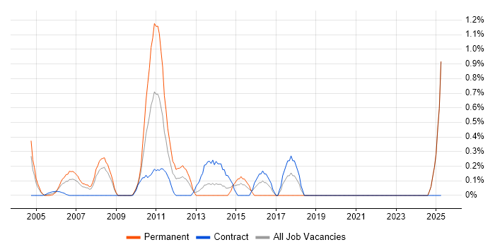 Job vacancy trend for Post-Production in Middlesex