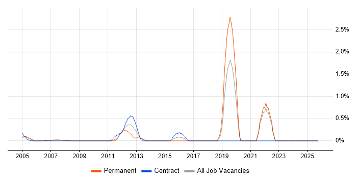 Postgraduate job vacancy trend in Middlesex