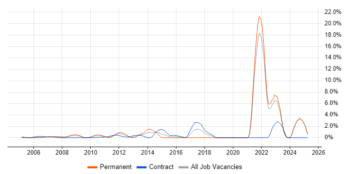 Job vacancy trend for PostgreSQL in Middlesex