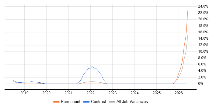 Power BI Developer job vacancy trend in Middlesex