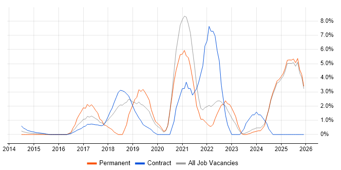 Power BI job vacancy trend in Middlesex