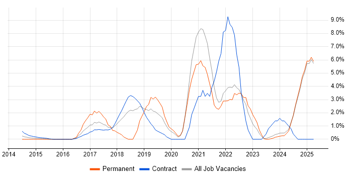 Job vacancy trend for Power Platform in Middlesex Job vacancy trend for Power Platform in Middlesex