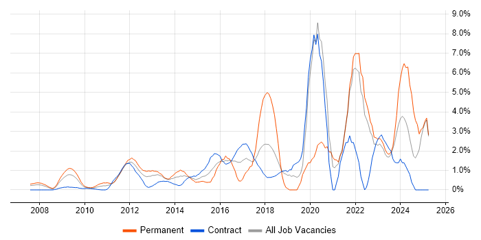 Job vacancy trend for PowerShell in Middlesex Job vacancy trend for PowerShell in Middlesex
