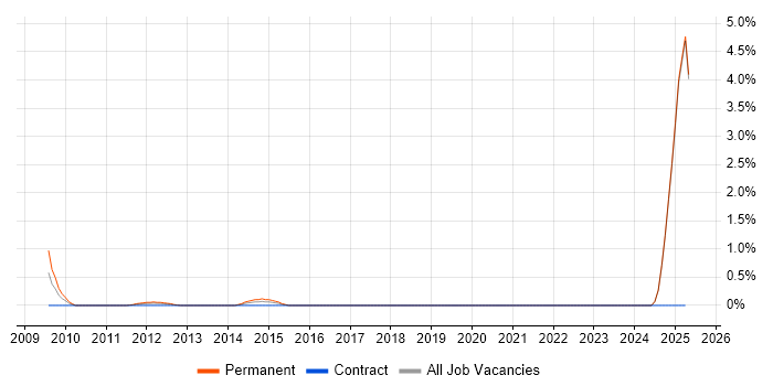 Job vacancy trend for Practice Management in Middlesex Job vacancy trend for Practice Management in Middlesex