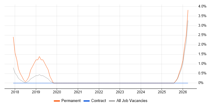 Predictive Analytics job vacancy trend in Middlesex